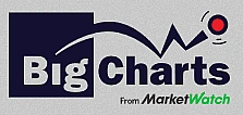 Big Charts MarketWatch